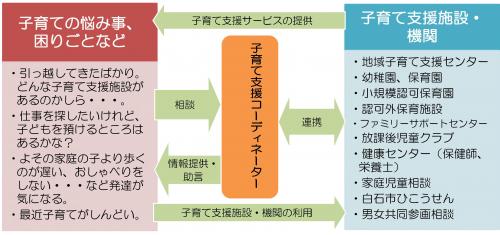 子育て支援コーディネーター事業イメージ図