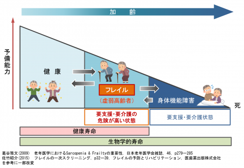 フレイルとは（図）