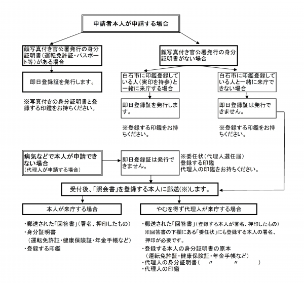 登録の方法　フロー図