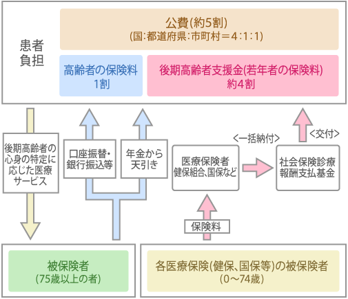 後期高齢者医療制度の財源構成