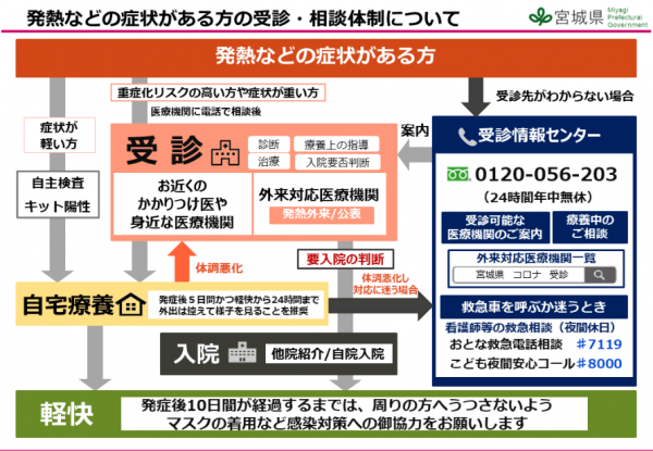 発熱などの症状がある方への受診・相談体制について（宮城県）