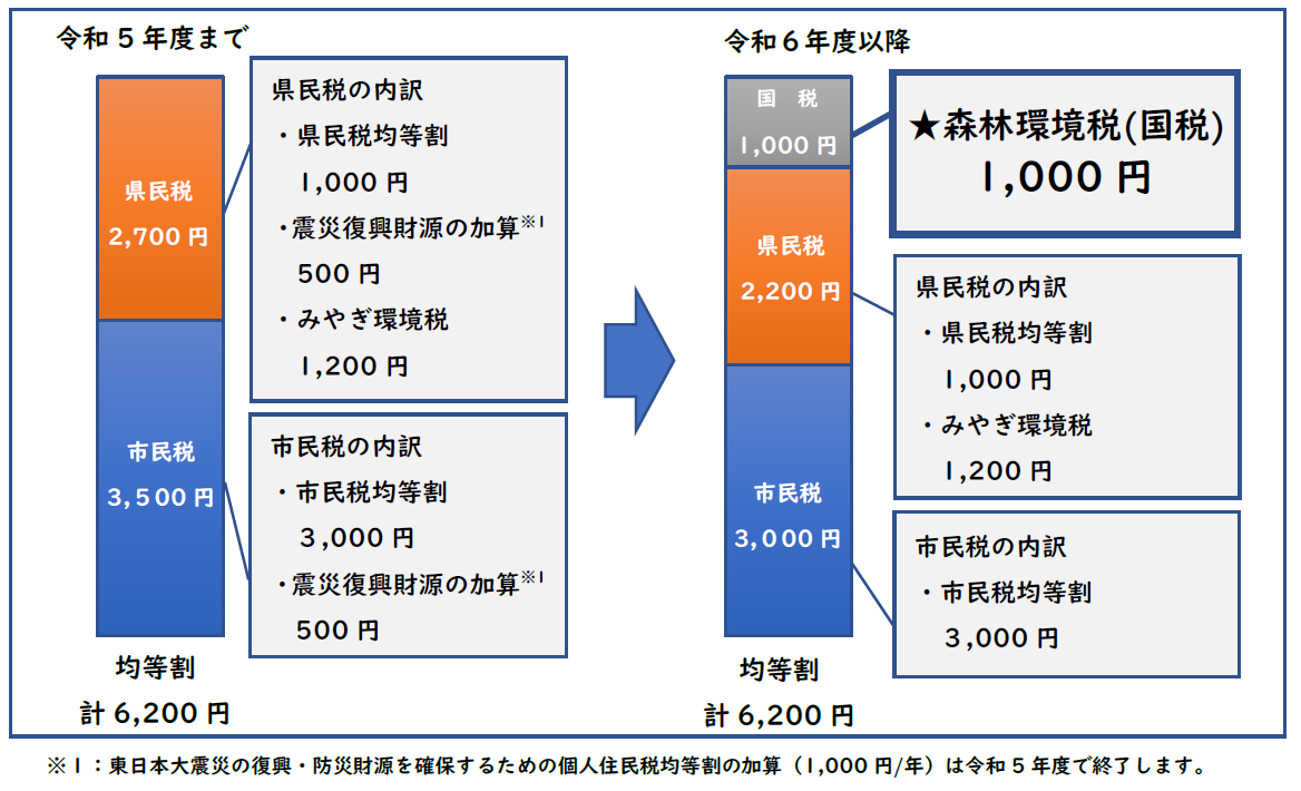 白石市均等割額