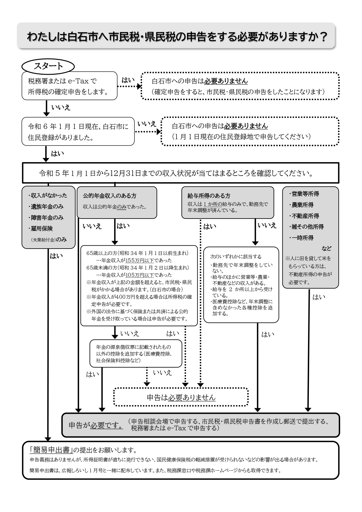 フローチャート