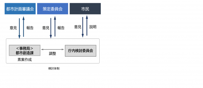 検討体制