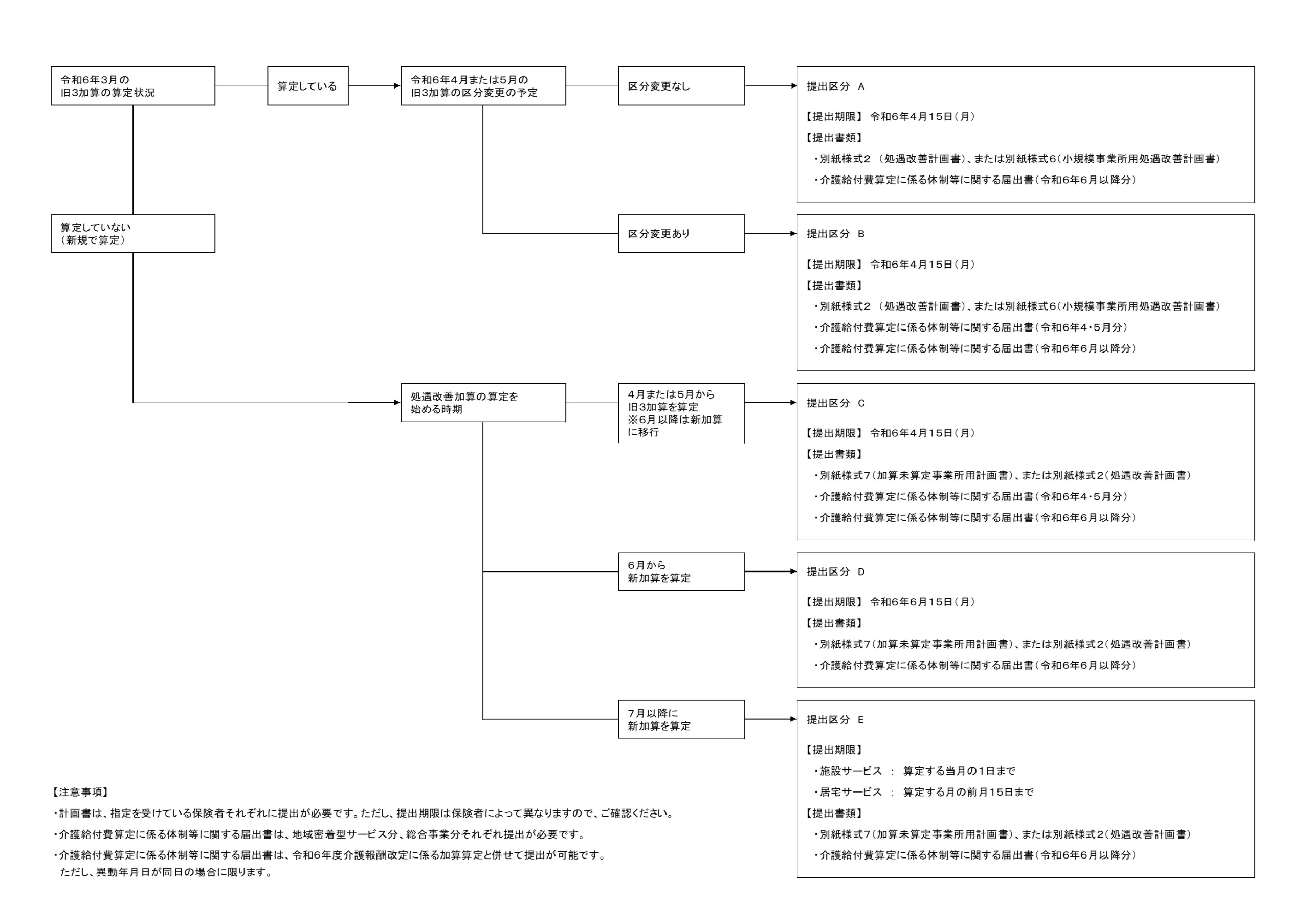 令和６年度処遇改善加算等計画書提出フローチャート