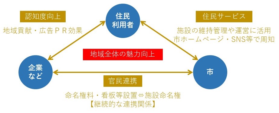 ネーミングライツの概要